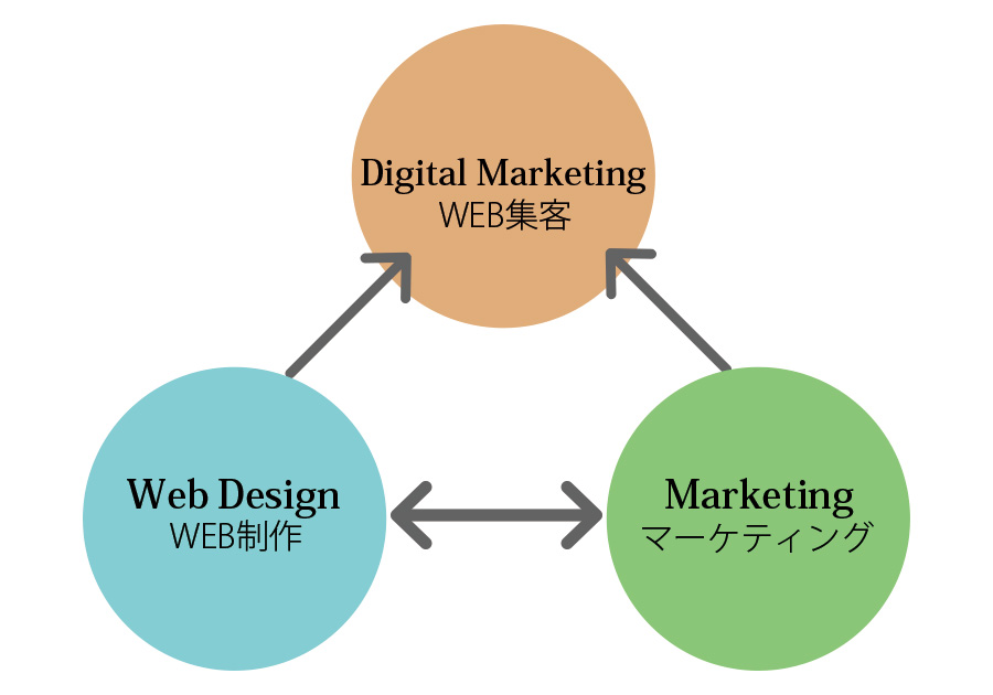 FNWORKによる、WEB集客と制作内容